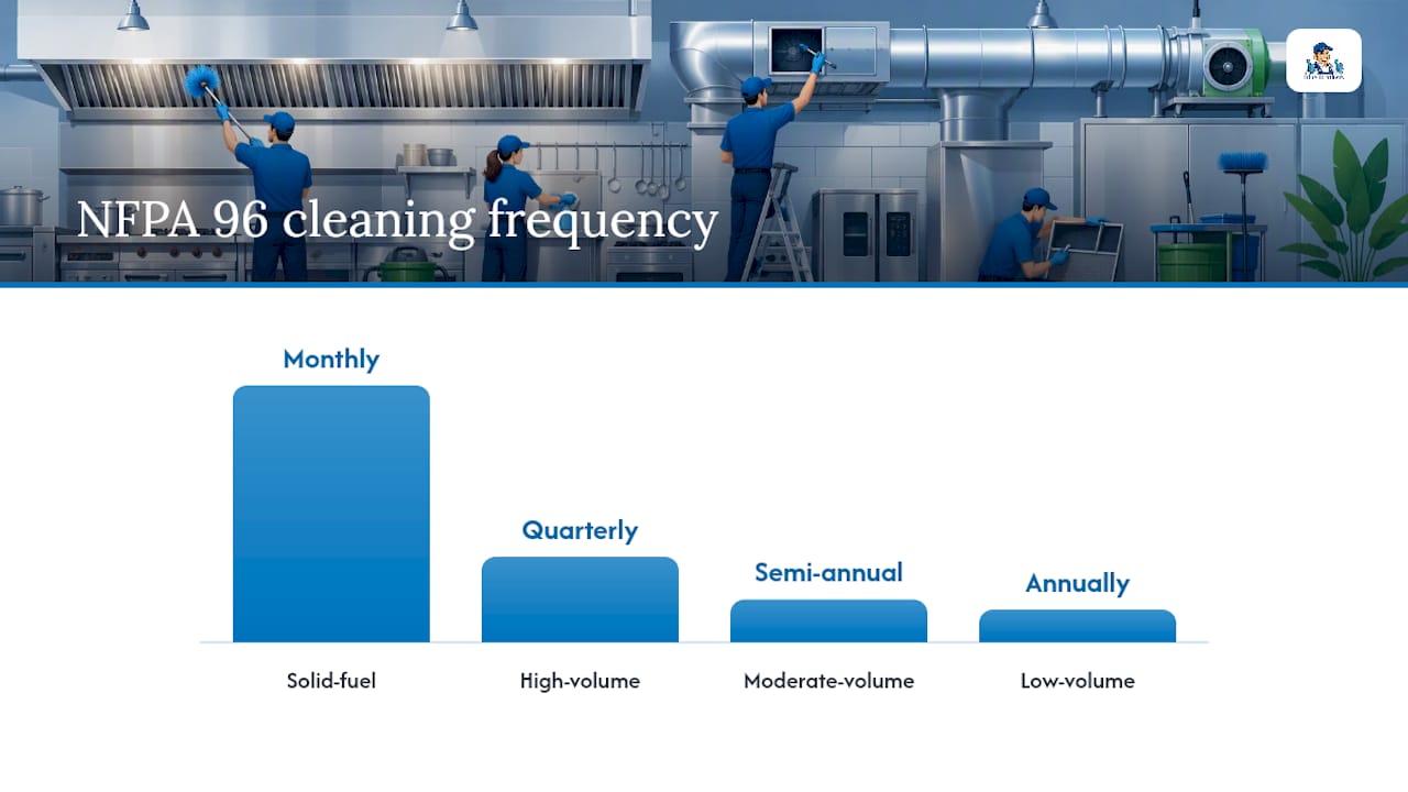 How often does NFPA 96 require hood and duct cleaning? — overview diagram