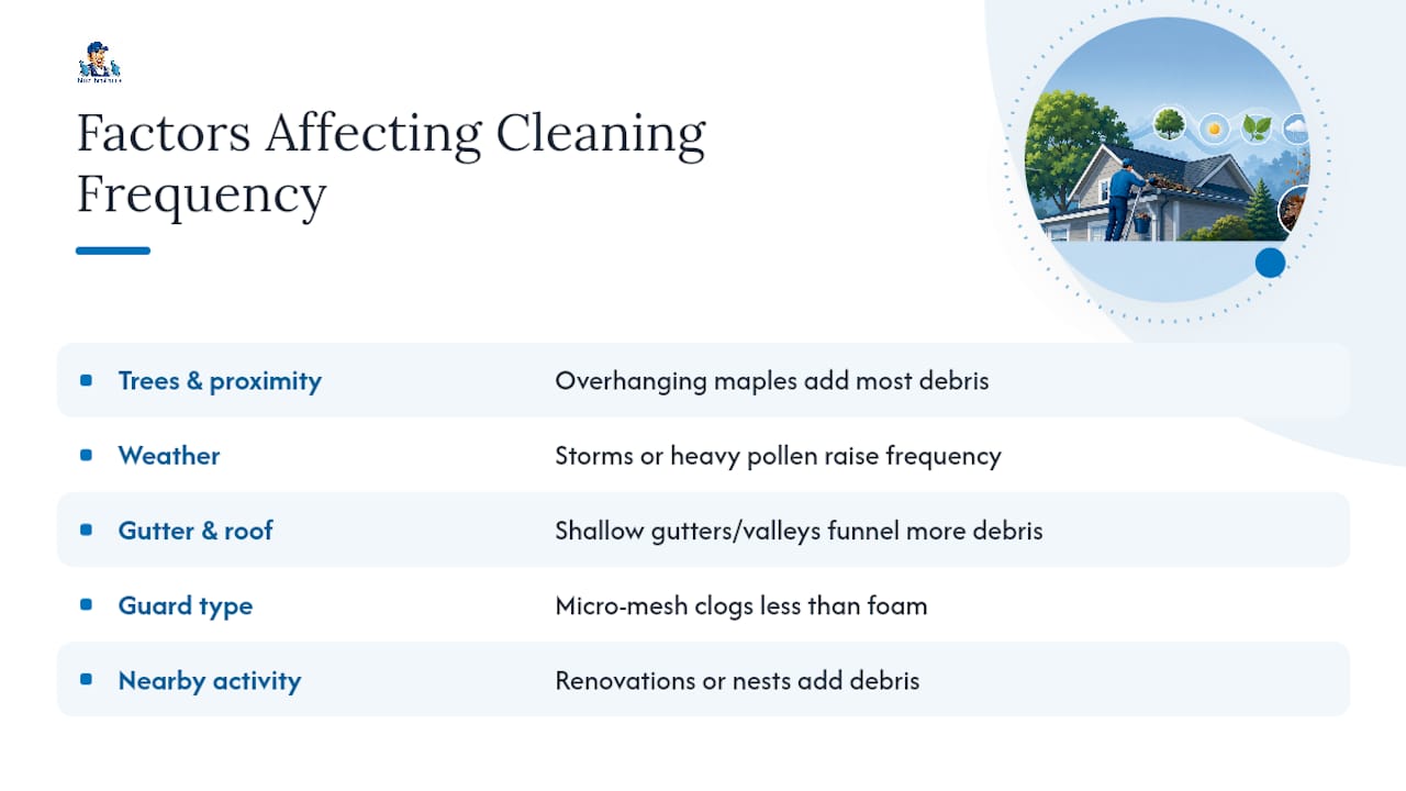Factors that affect gutter cleaning frequency